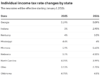 9 negara bagian ini memotong pajak penghasilan pada tahun 2026. Lihat di mana.