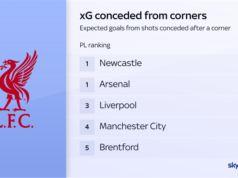 Liverpool memiliki rekor bola mati terburuk di Eropa – mengapa?