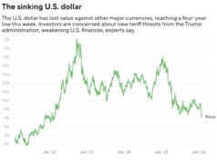 O dólar americano caiu para o seu nível mais baixo em 4 anos. Aqui está o porquê.