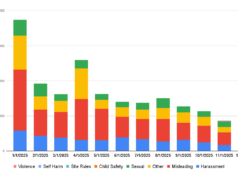 Bluesky publica seu primeiro relatório de transparência, observando aumento em relatórios de usuários e demandas legais