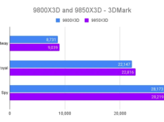 Análise da CPU AMD Ryzen 7 9850X3D: o melhor chip para jogos