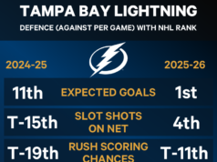 Como a defesa impulsionou Lightning a se tornar um candidato à Copa mais uma vez