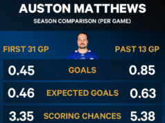 Como a reviravolta na temporada de Auston Matthews levantou Maple Leafs