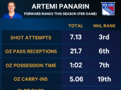 O que o candidato comercial Artemi Panarin traria para uma nova equipe