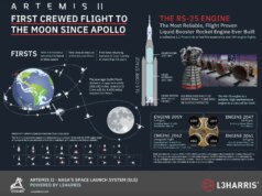 O próximo foguete lunar da NASA funciona com motores de ônibus espaciais – aqui está a história por trás de cada um