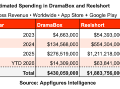 Microdramas do tipo TikTok vão faturar bilhões este ano, embora sejam meio ruins