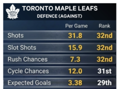 Maple Leafs deveriam vender com prazo, mas têm perguntas maiores para responder primeiro