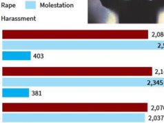 Dados da Polícia de Delhi mostram que a taxa de criminalidade caiu entre as categorias em 2025