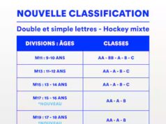 Hockey Québec eliminou as categorias M18 e júnior do hóquei mineiro para substituí-los por M17, M19 e M22