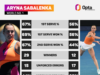 Sabalenka chega à quarta remaining consecutiva do Aberto da Austrália contra Rybakina