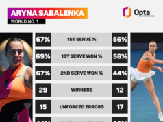 Sabalenka chega à quarta remaining consecutiva do Aberto da Austrália contra Rybakina