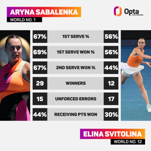 skysports-aryna-sabalenka-elina-svitolina_7149408.png