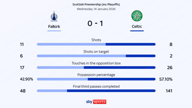 skysports-celtic-falkirk-stats_7135585.png