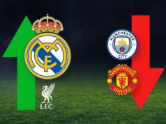 Man Utd cai para a posição mais baixa na Cash League com o clube PL mais lucrativo dos Reds