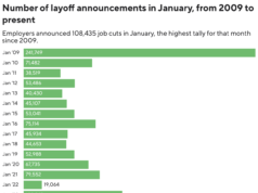 As demissões aumentaram em janeiro, à medida que as empresas recuavam nas contratações