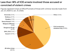 Menos de 14% dos presos pelo ICE tinham antecedentes criminais violentos, mostram dados