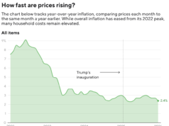 Walmart e outras grandes empresas dizem que as tarifas os estão forçando a aumentar os preços
