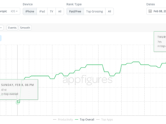 Os anúncios do Tremendous Bowl da Anthropic zombando da IA com anúncios ajudaram a colocar o aplicativo de Claude entre os 10 primeiros