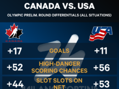 Canadá e EUA mostram superpotências a caminho das quartas de ultimate