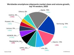 A expansão international da Honor compensa, pois atinge um crescimento recorde em 2025
