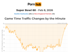 O tráfego do Pornhub caiu durante o present do intervalo do Dangerous Bunny