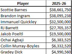 Cartilha do prazo comercial do Raptors: regras, ativos, perspectivas futuras e muito mais