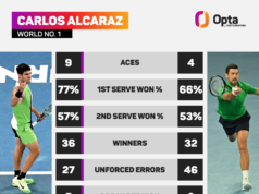Alcaraz faz história com vitória sobre Djokovic na last do Open da Austrália