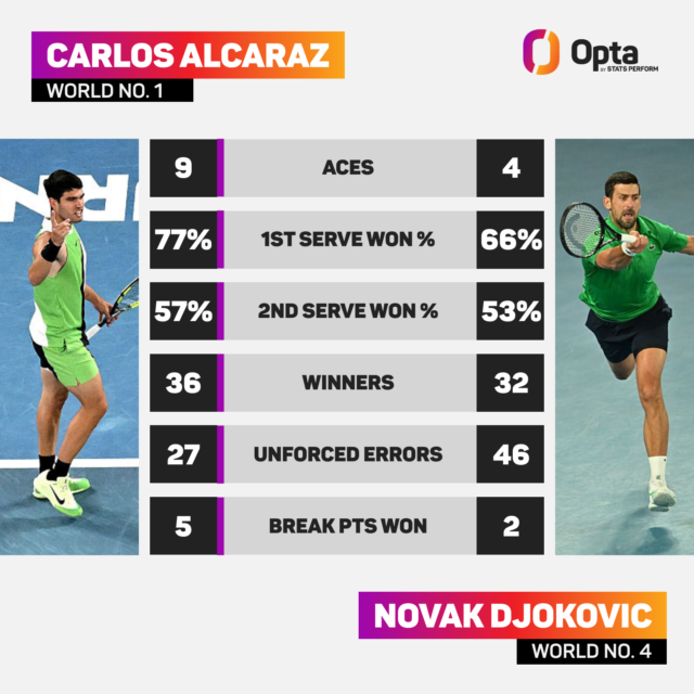 skysports-carlos-alcaraz-novak-djokovic_7152066.png