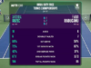 Raducanu sofre derrota em três units para o sortudo perdedor Ruzic em Dubai